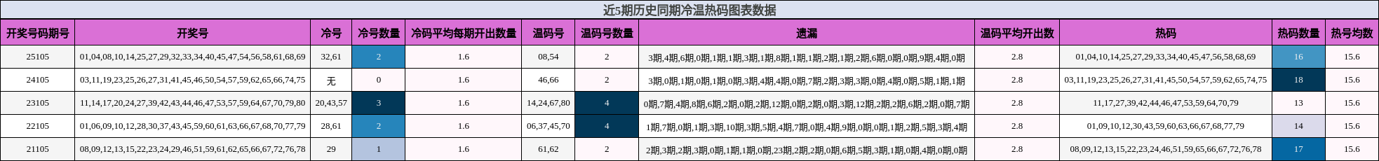 近5期历史同期冷温热码图表数据