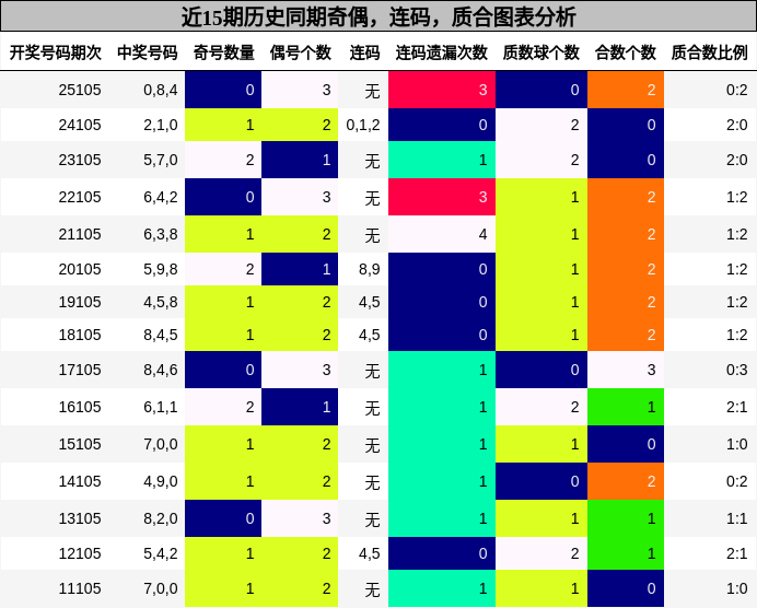 奇偶分析，连码分析，质合分析