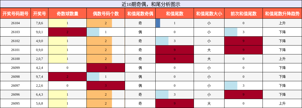 奇偶分析，和尾分析