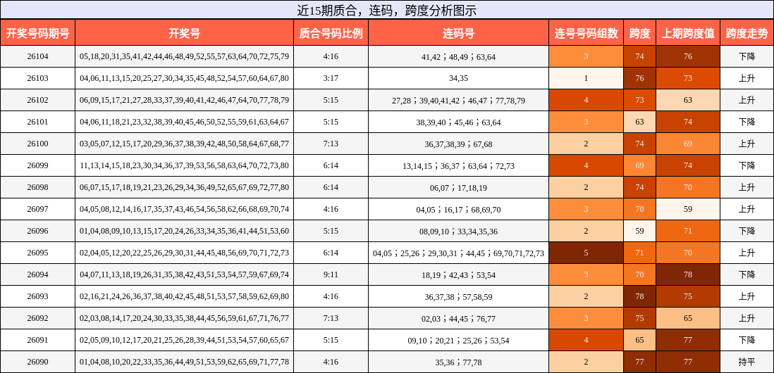 质合分析，连码分析，跨度分析