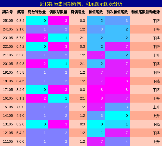 奇偶分析，和尾分析