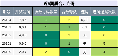 近5期质合与连码走势