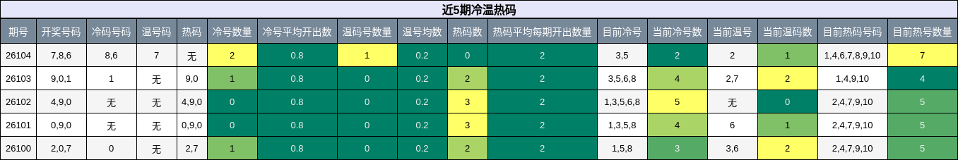 近5期冷温热码