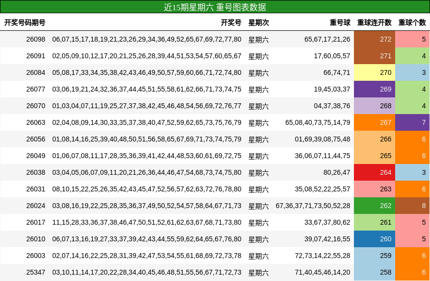 近15期星期六 重号图表数据
