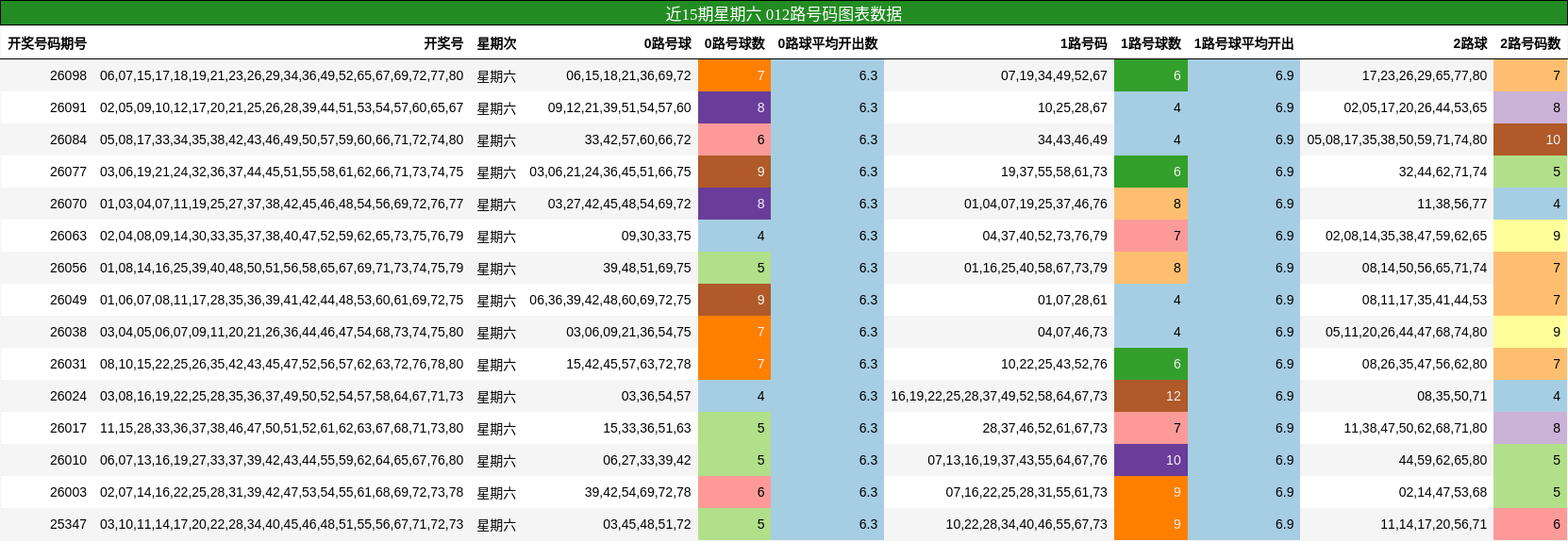 近15期星期六 012路号码图表数据