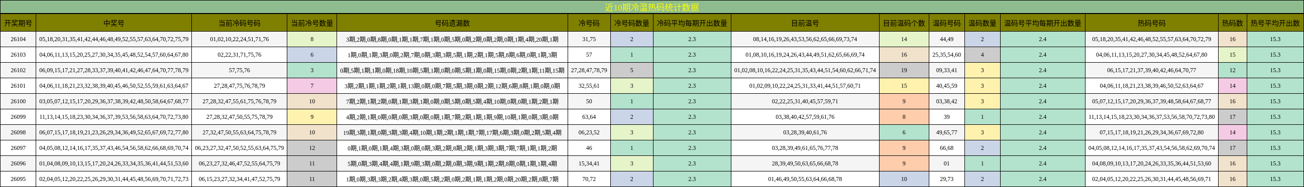 近10期冷温热码统计数据