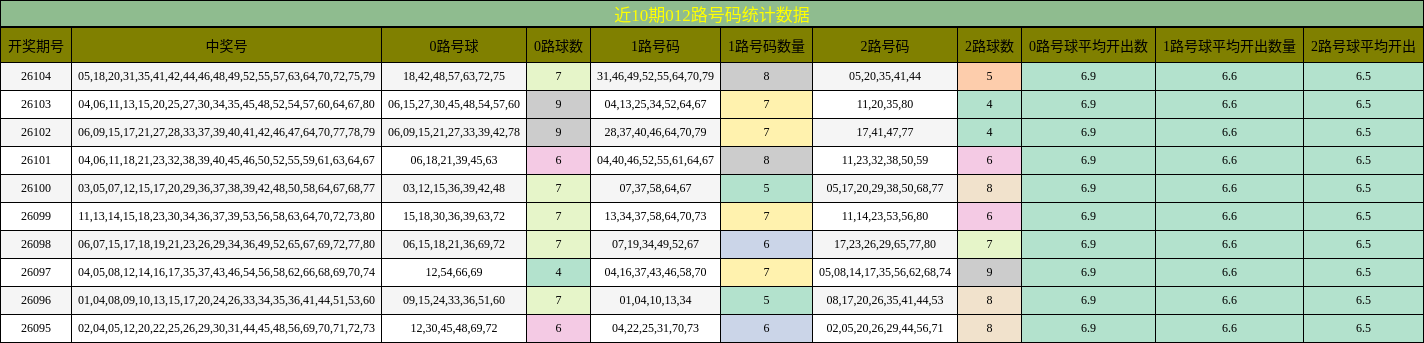 近10期012路号码统计数据