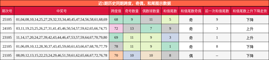 跨度分析，奇偶分析，和尾分析