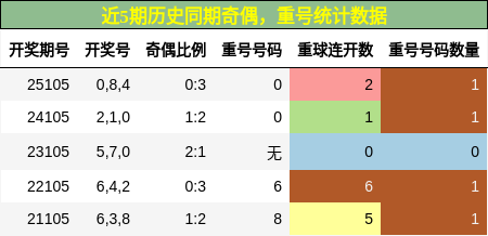 奇偶分析，重号分析