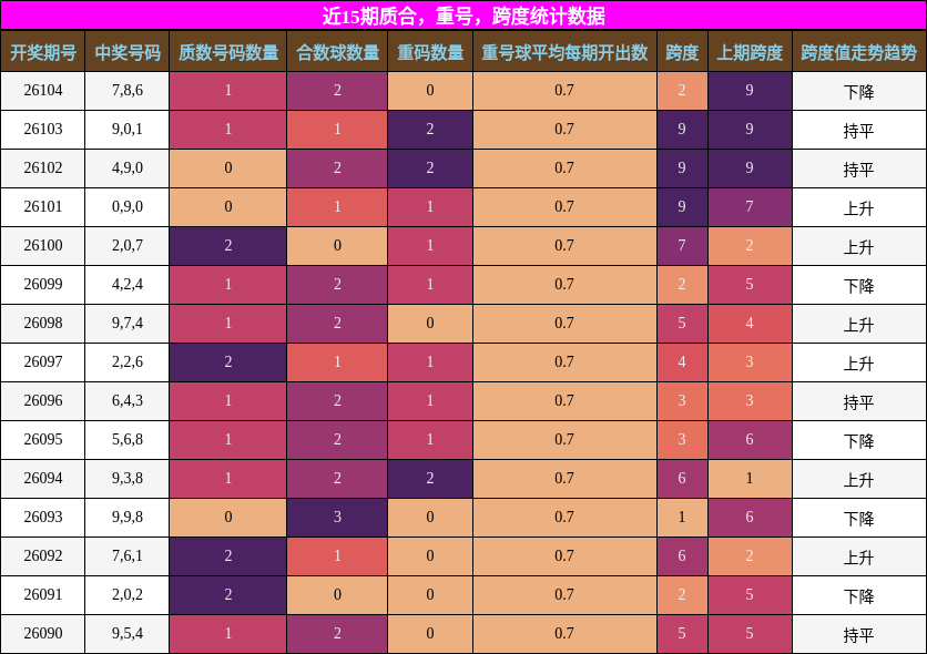 近15期质合，重号，跨度统计数据