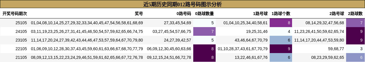 近5期历史同期012路号码图示分析