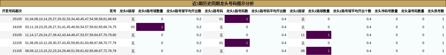 近5期历史同期龙头号码图示分析