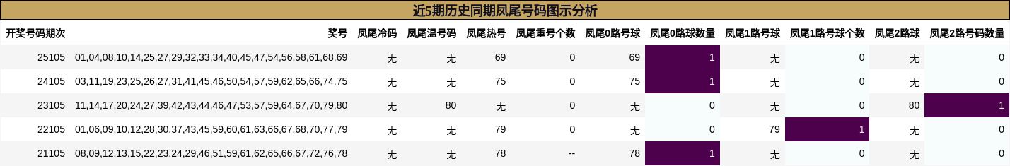 近5期历史同期凤尾号码图示分析