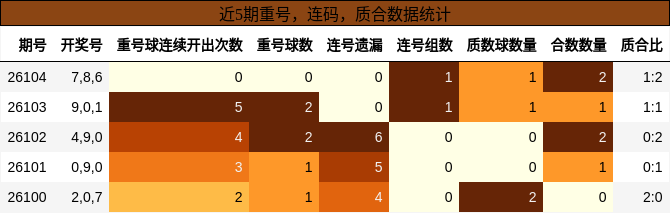 重号分析，连码分析，质合分析