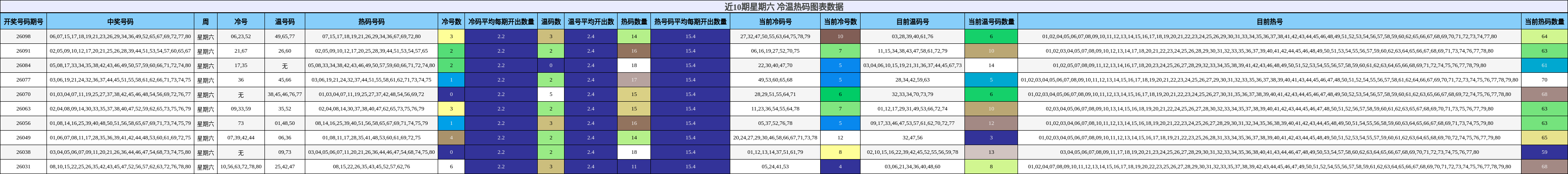 近10期星期六 冷温热码图表数据