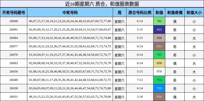 近10期星期六 质合，和值图表数据