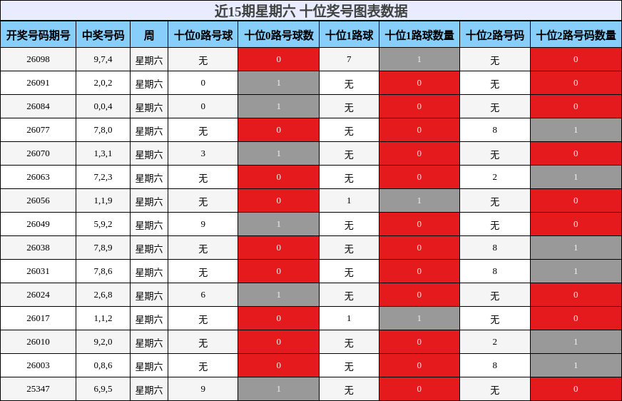 近15期星期六 十位奖号分析