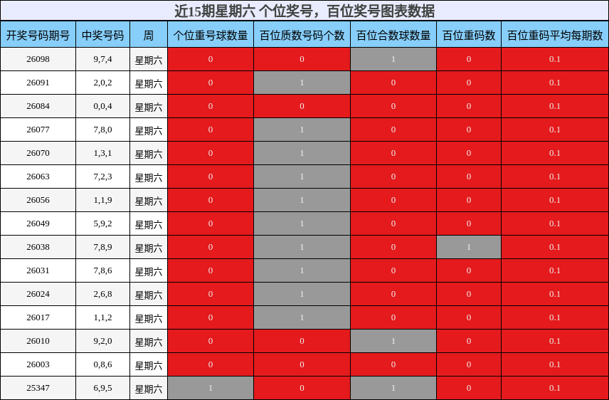 近15期星期六 百位奖号分析