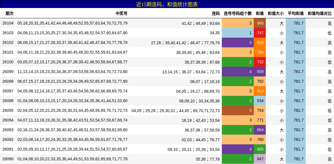 近15期连码，和值统计图表