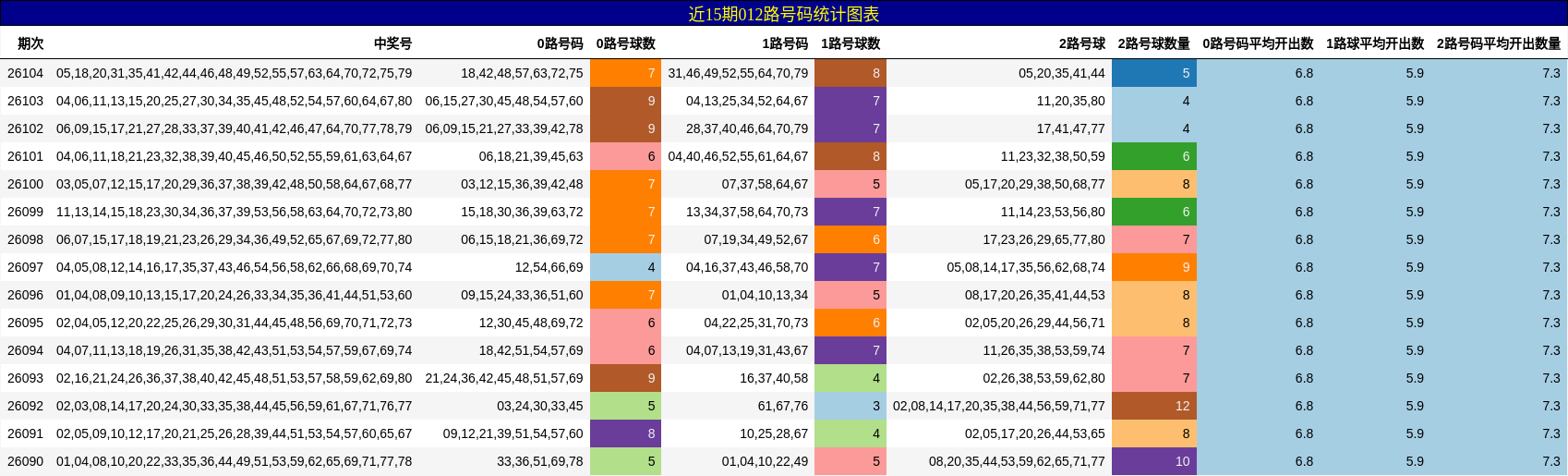 近15期012路号码统计图表