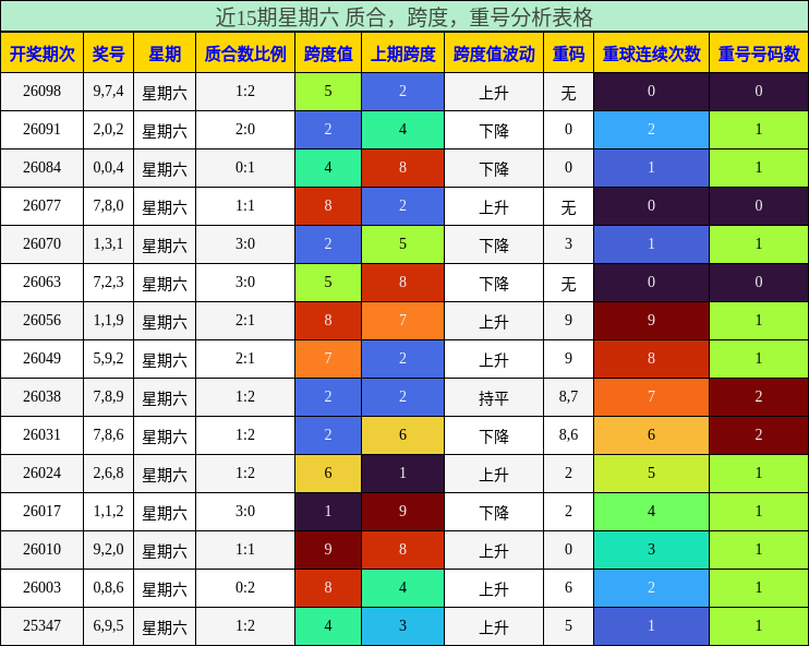 近15期星期六 质合，跨度，重号分析表格