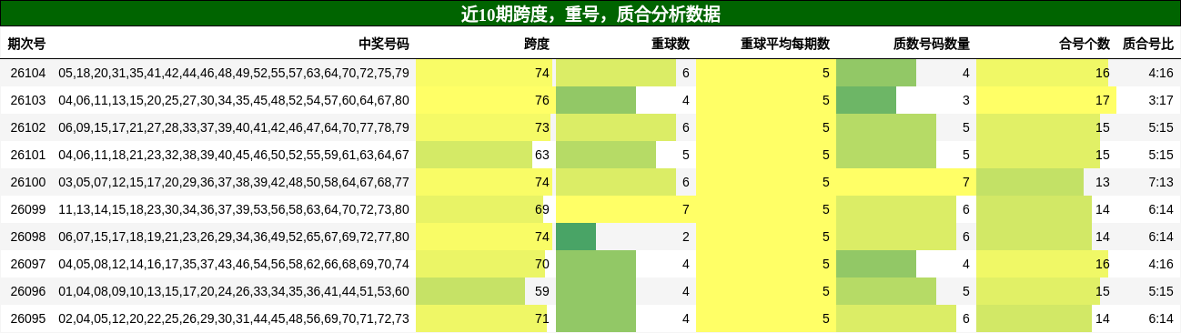 近10期跨度，重号，质合分析数据