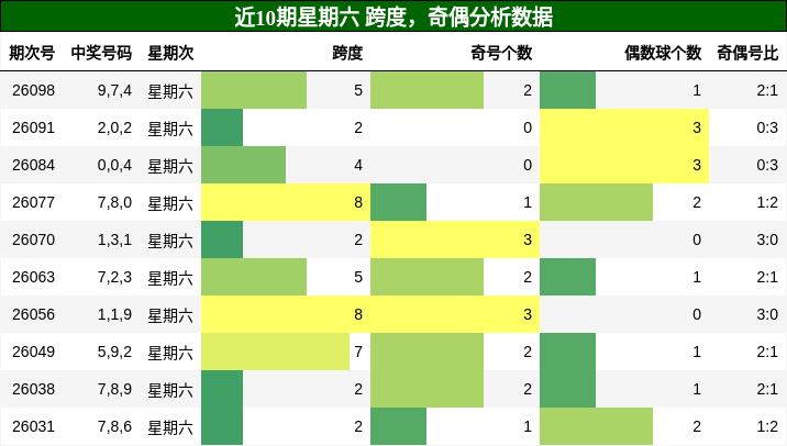 跨度分析，奇偶分析