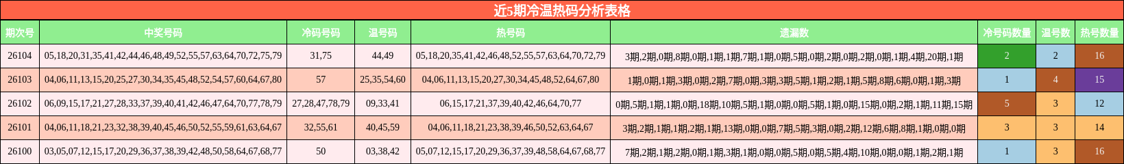 近5期冷温热码分析表格