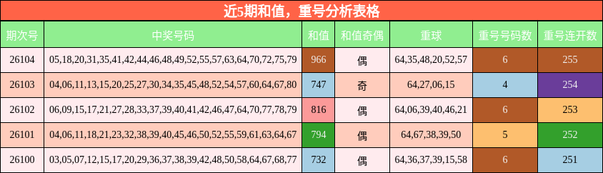 近5期和值，重号分析表格