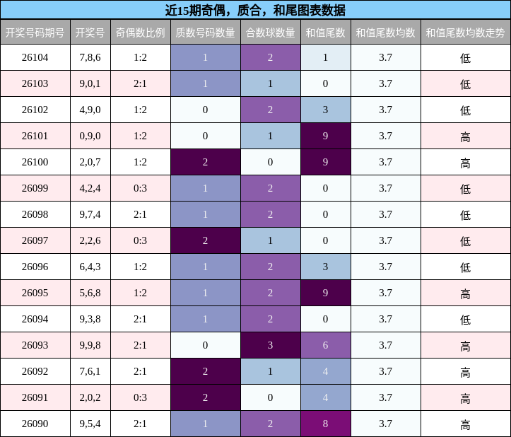 奇偶分析，质合分析，和尾分析