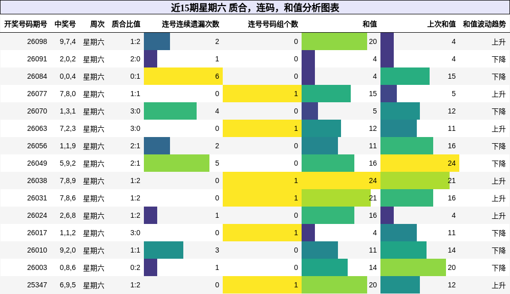 近15期星期六 质合，连码，和值分析图表
