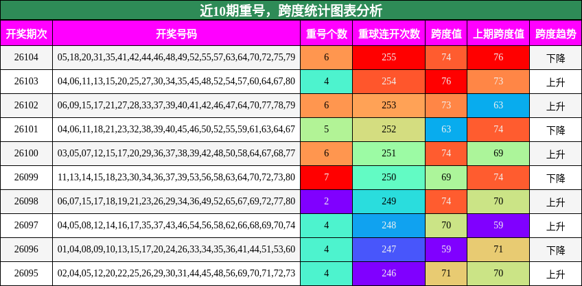 重号分析，跨度分析
