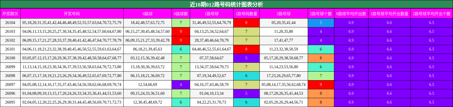 012路号码分析