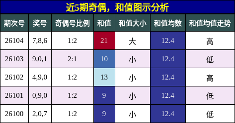 奇偶分析，和值分析
