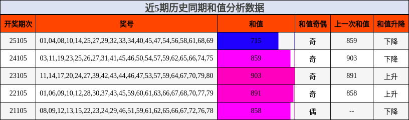 近5期历史同期和值分析数据