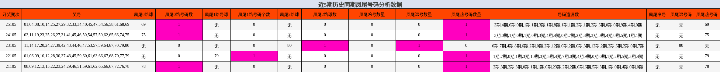 近5期历史同期凤尾号码分析数据