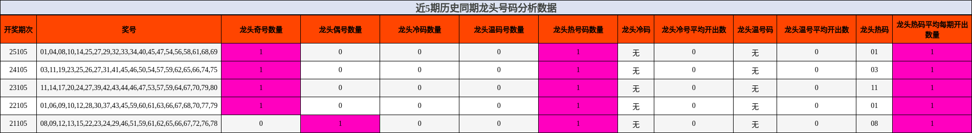 近5期历史同期龙头号码分析数据