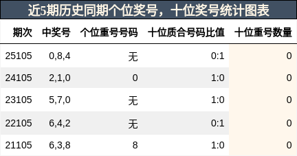 个位奖号分析，十位奖号分析