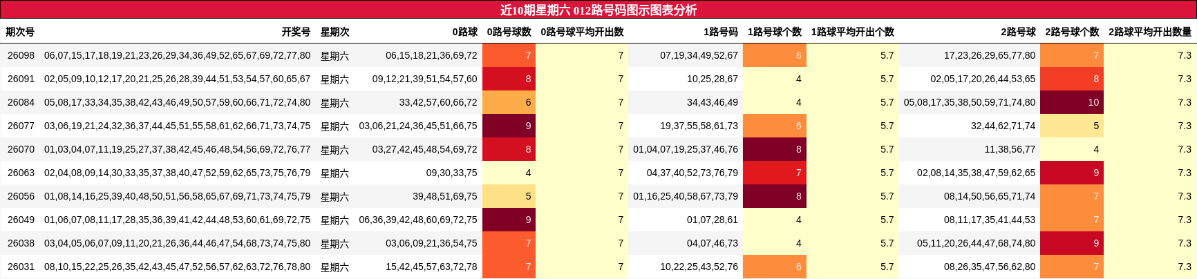 近10期星期六 012路号码图示图表分析
