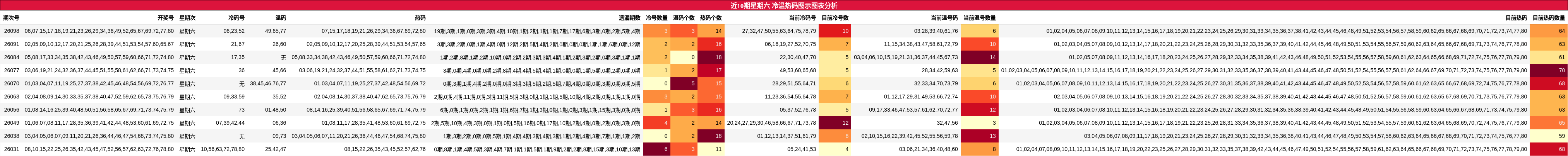 近10期星期六 冷温热码图示图表分析