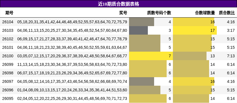 近10期质合数据表格