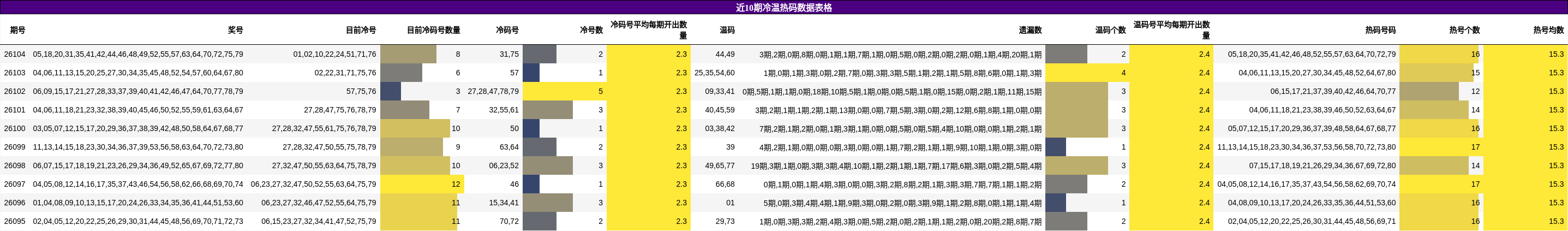 近10期冷温热码数据表格