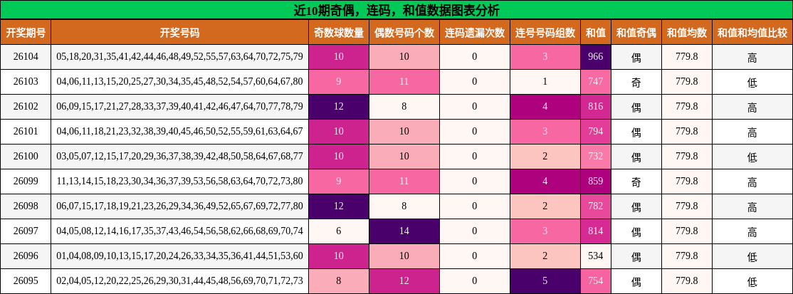 近10期奇偶、连码、和值数据图表分析