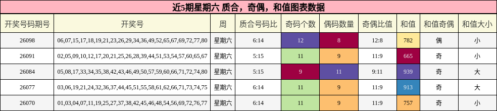 质合分析，奇偶分析，和值分析