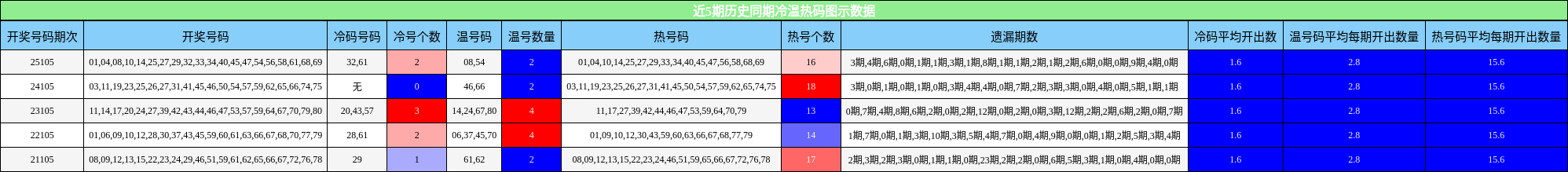 近5期历史同期冷温热码图示数据