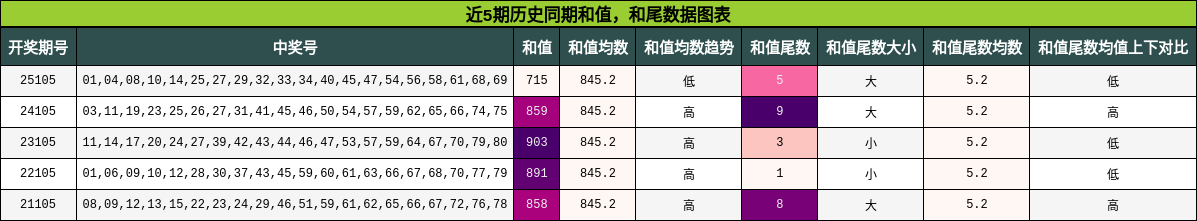 和值分析，和尾分析