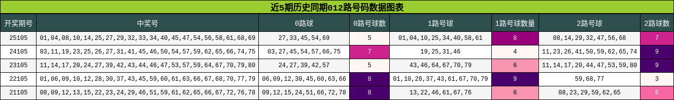 012路号码分析