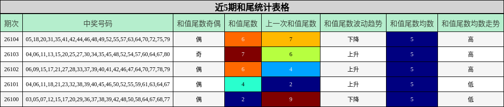 近5期和尾统计表格