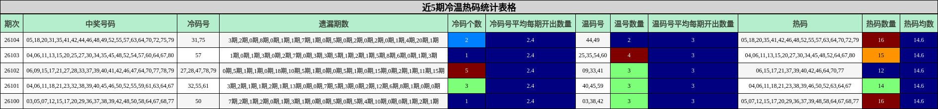 近5期冷温热码统计表格