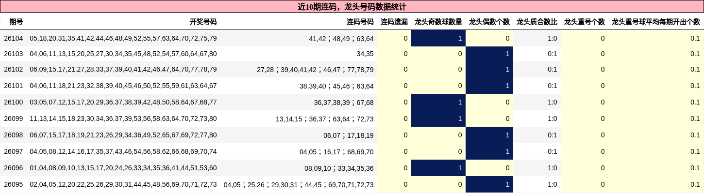 近10期龙头号码数据统计